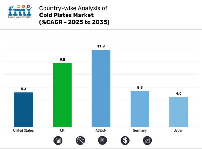 Country Wise Analysis Of Cold Plates Market
