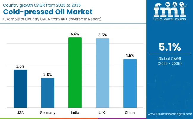 Country Wise Analysis Of Cold Pressed Oil Market