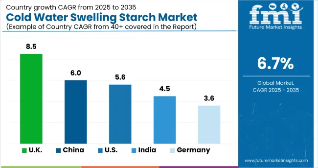 Country Wise Analysis Of Cold Water Swelling Starch Market