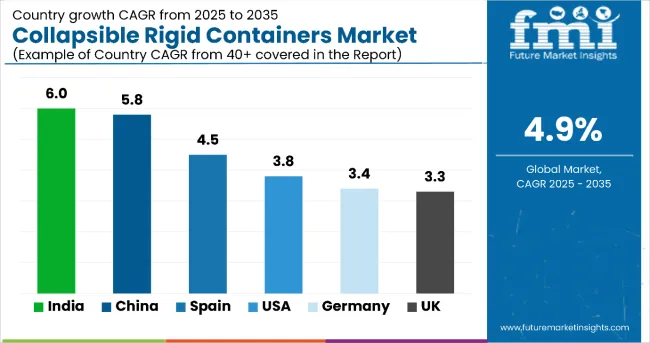 Country Wise Analysis Of Collapsible Rigid Containers Market
