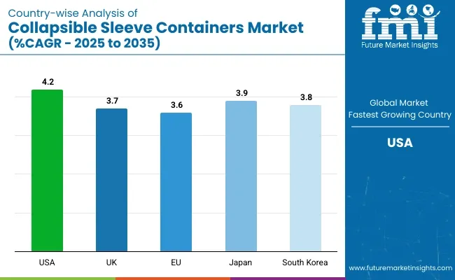 Country Wise Analysis Of Collapsible Sleeve Containers Market