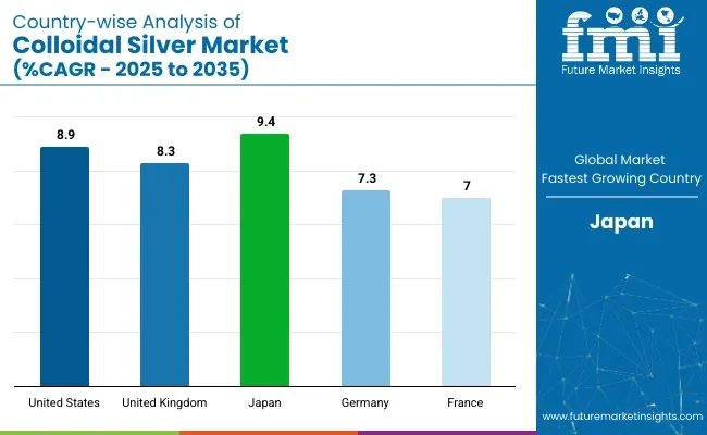 Country-wise Analysis of Colloidal Silver Market
