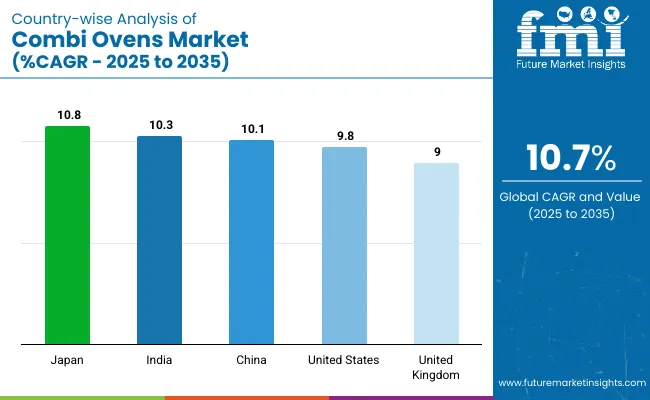 Country Wise Analysis Of Combi Ovens Market Cagr 2025 To 2035