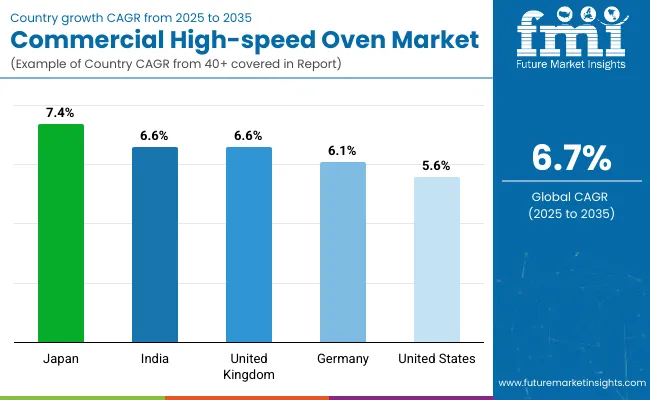 Country Wise Analysis Of Commercial High Speed Oven Market