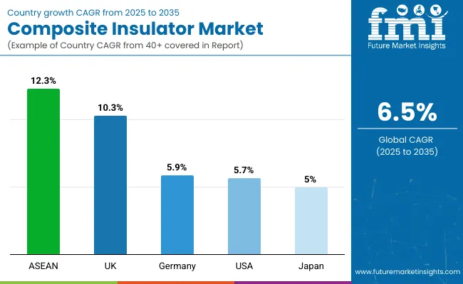 Country Wise Analysis Of Composite Insulators Market