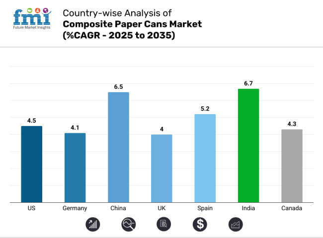Country Wise Analysis Of Composite Paper Cans Market Cagr 2025 To 2035