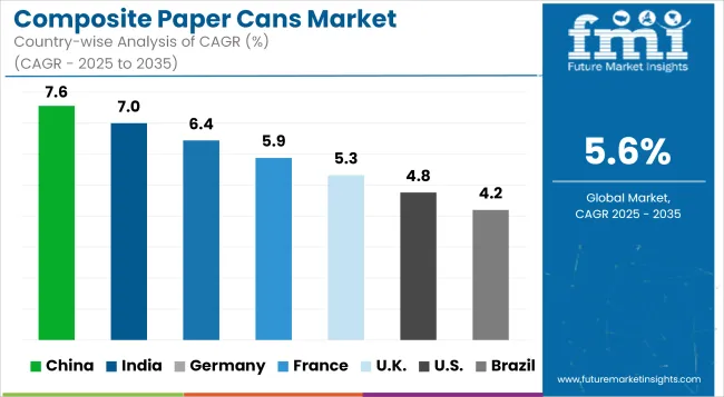 Country Wise Analysis Of Composite Paper Cans Market
