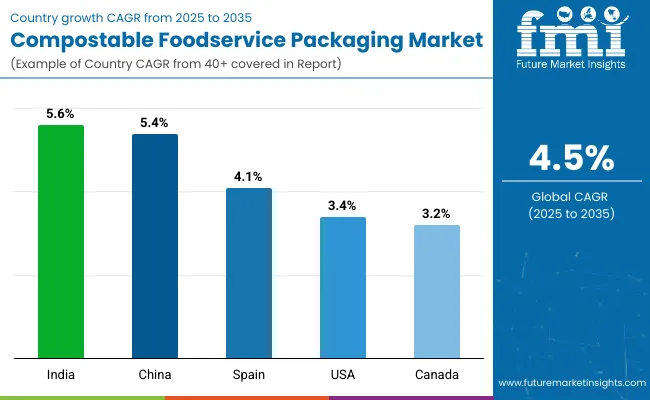 Country Wise Analysis Of Compostable Foodservice Packaging Market