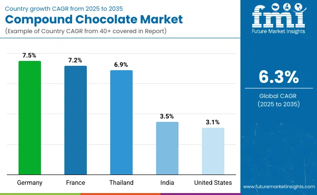 Country Wise Analysis Of Compound Chocolate Market