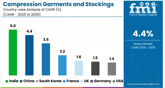 Country Wise Analysis Of Compression Garments And Stockings Market