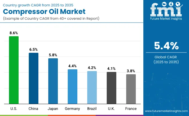 Country Wise Analysis Of Compressor Oil Market