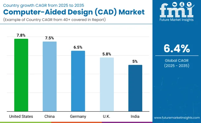 Country Wise Analysis Of Computer Aided Design Cad Market