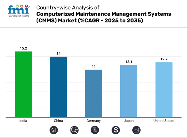 Country Wise Analysis Of Computerized Maintenance Management Systems (cmms) Market CAGR 2025 to 2035