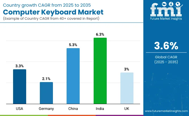 Country Wise Analysis Of Computing Device Keyboards Market