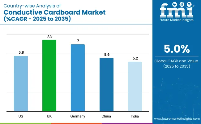 Country Wise Analysis Of Conductive Cardboard Market Cagr 2025 To 2035