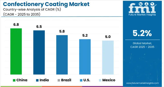 Country Wise Analysis Of Confectionery Coating Market