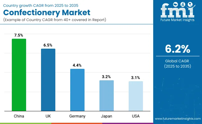 Country Wise Analysis Of Confectionery Market