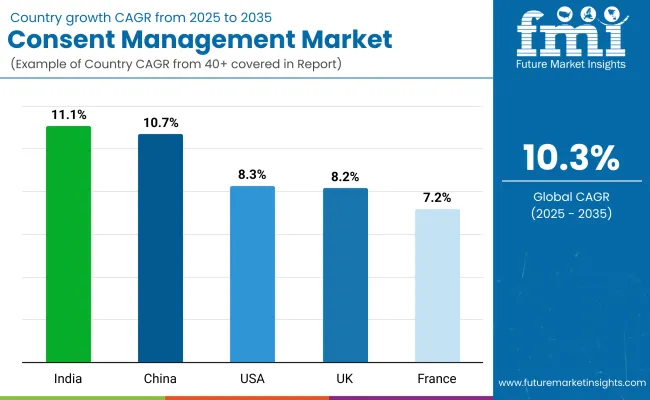 Country Wise Analysis Of Consent Management Market