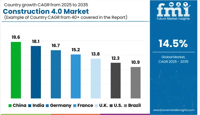 Country Wise Analysis Of Construction 40 Market