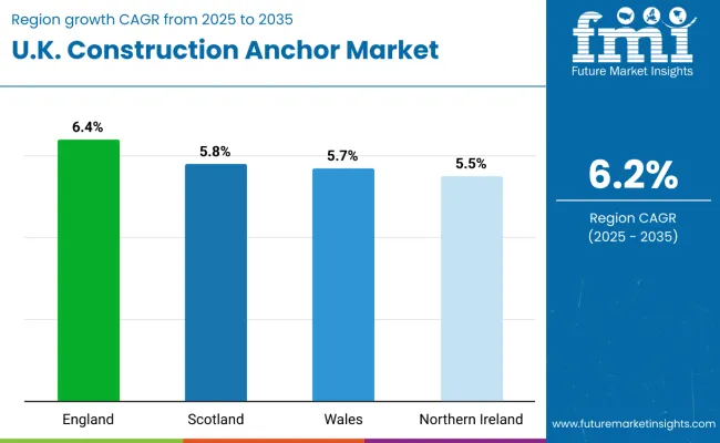 Country Wise Analysis Of Construction Anchor Industry Analysis In United Kingdom