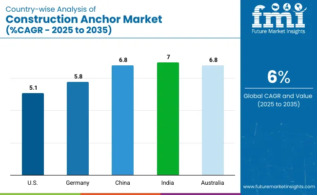 Country Wise Analysis Of Construction Anchor Market Cagr 2025 To 2035