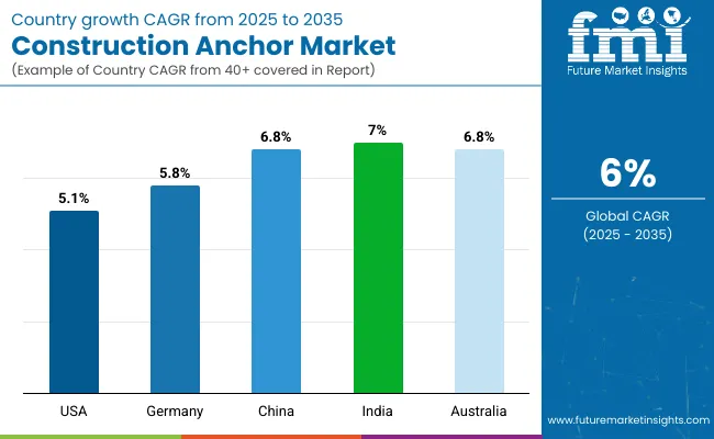 Country Wise Analysis Of Construction Anchors Market