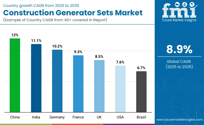 Country Wise Analysis Of Construction Generator Sets Market