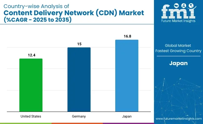 Country-wise Analysis Of Content Delivery Network Market
