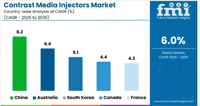 Country Wise Analysis Of Contrast Media Injectors Market