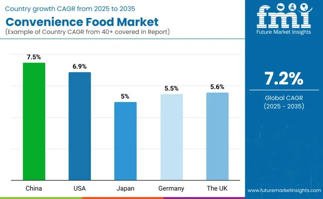 Country Wise Analysis Of Convenience Foods Market