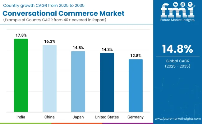 Country Wise Analysis Of Conversational Commerce Market