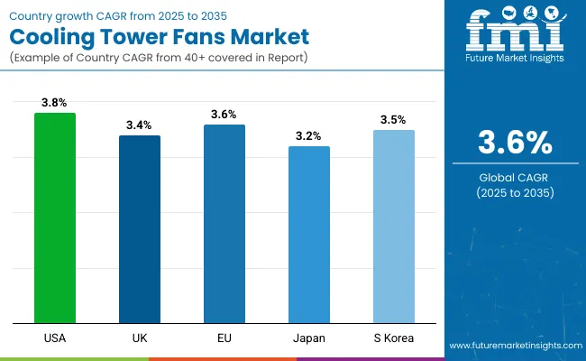 Country Wise Analysis Of Cooling Tower Fans Market