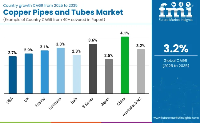 Country Wise Analysis Of Copper Pipes And Tubes Market