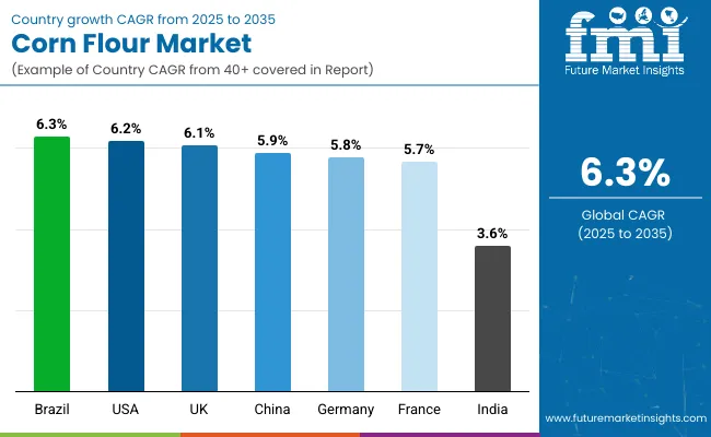 Country Wise Analysis Of Corn Flour Market