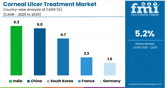 Country Wise Analysis Of Corneal Ulcer Treatment Market
