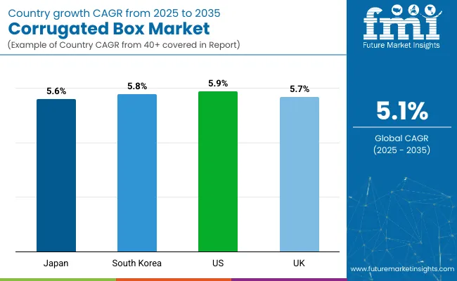 Country Wise Analysis Of Corrugated Box Market