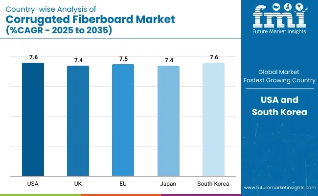 Country Wise Analysis Of Corrugated Fiberboard Market