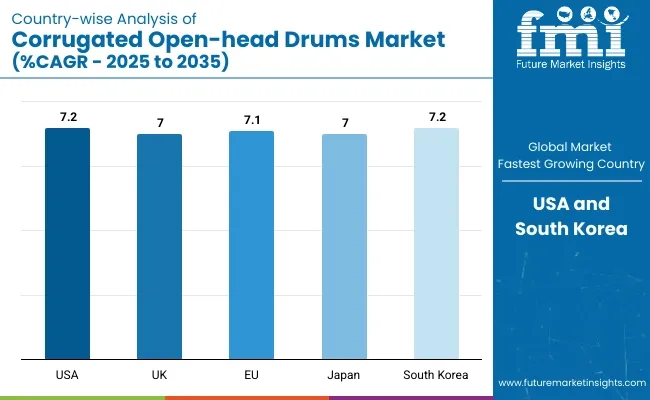 Country Wise Analysis Of Corrugated Open Head Drums Market