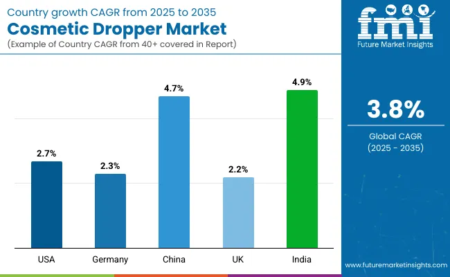 Country Wise Analysis Of Cosmetic Dropper Market