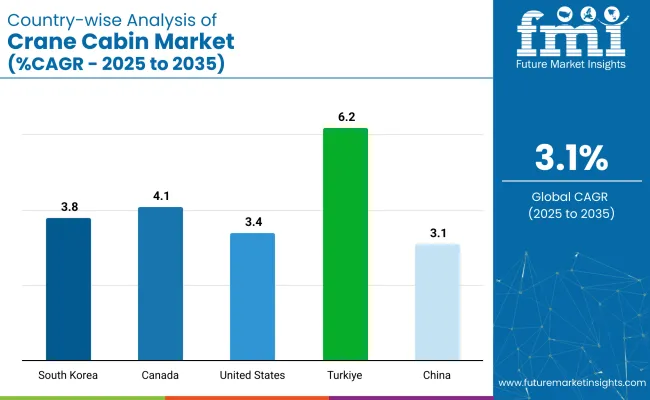 Country Wise Analysis Of Crane Cabin Market Cagr 2025 To 2035