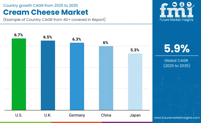 Country Wise Analysis Of Cream Cheese Market