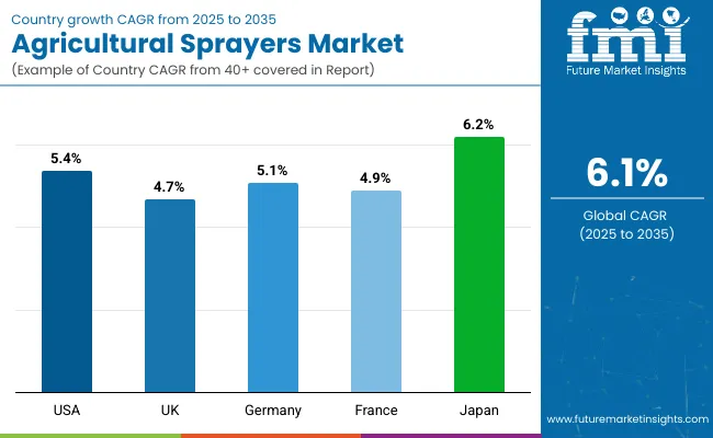 Country Wise Analysis Of Crop Sprayers Market