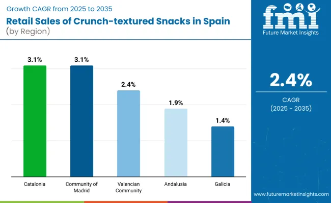 Country Wise Analysis Of Crunch‑textured Snacks In Spain