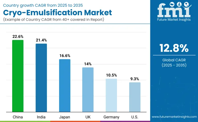 Country Wise Analysis Of Cryo Emulsification Market