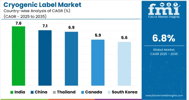 Country Wise Analysis Of Cryogenic Labels Market