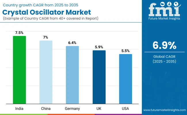 Country Wise Analysis Of Crystal Oscillator Market