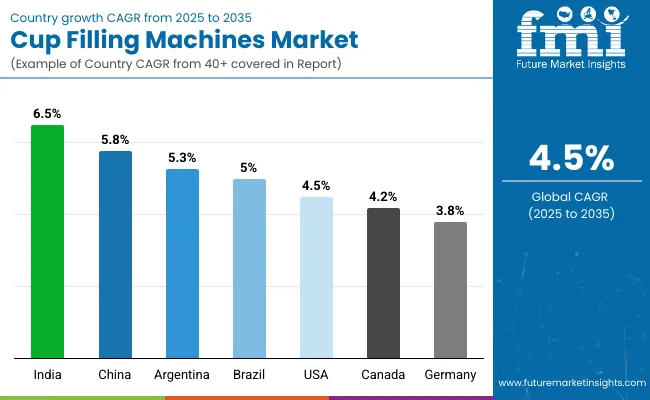 Country Wise Analysis Of Cup Filling Machines Market