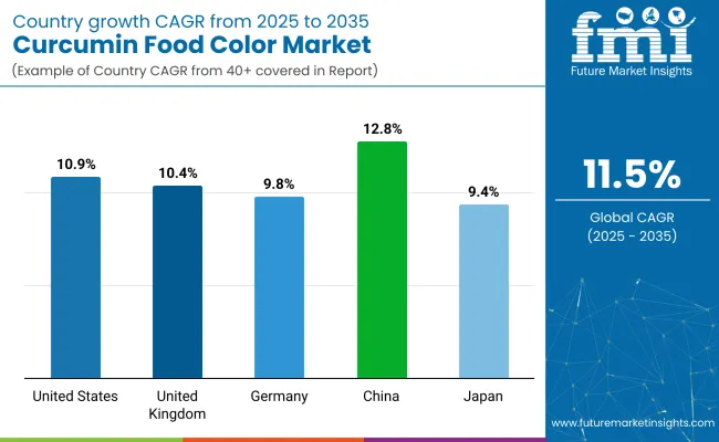 Country Wise Analysis Of Curcumin Food Color Market