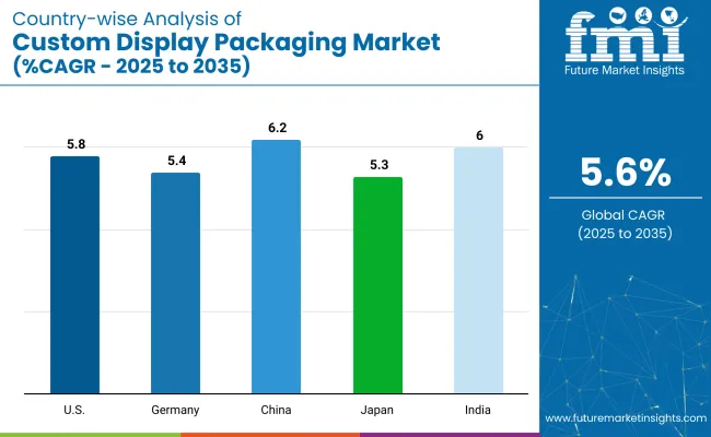 Country Wise Analysis Of Custom Display Packaging Market Cagr 2025 To 2035