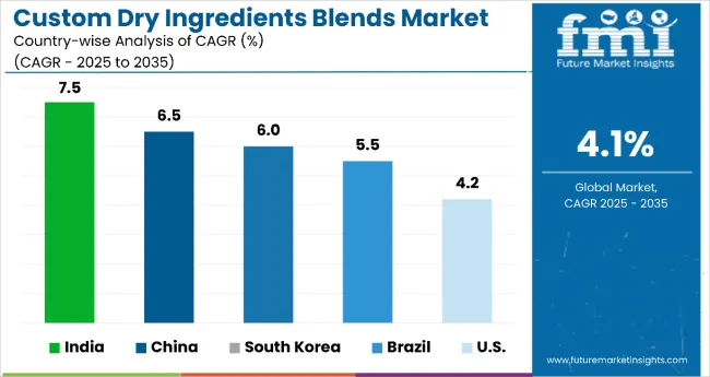 Country Wise Analysis Of Custom Dry Ingredient Blends Market